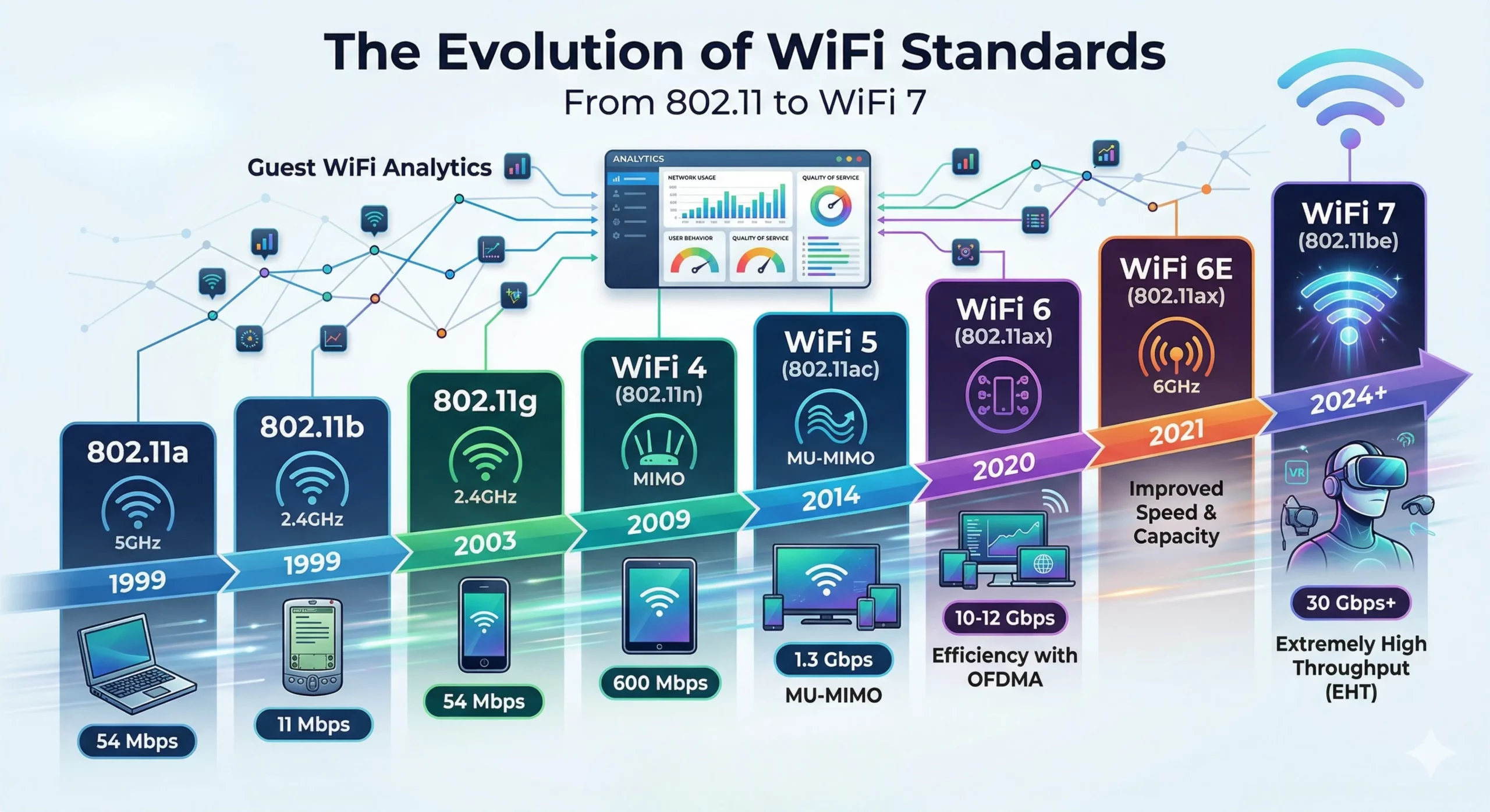 What Are WiFi Standards?